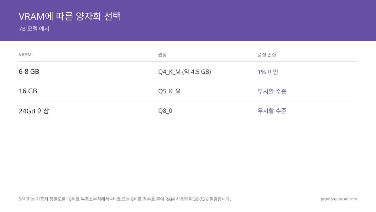 LLM 양자화 완전 해설: Q4_K_M vs Q4_0 vs Q8_0 (2026)
