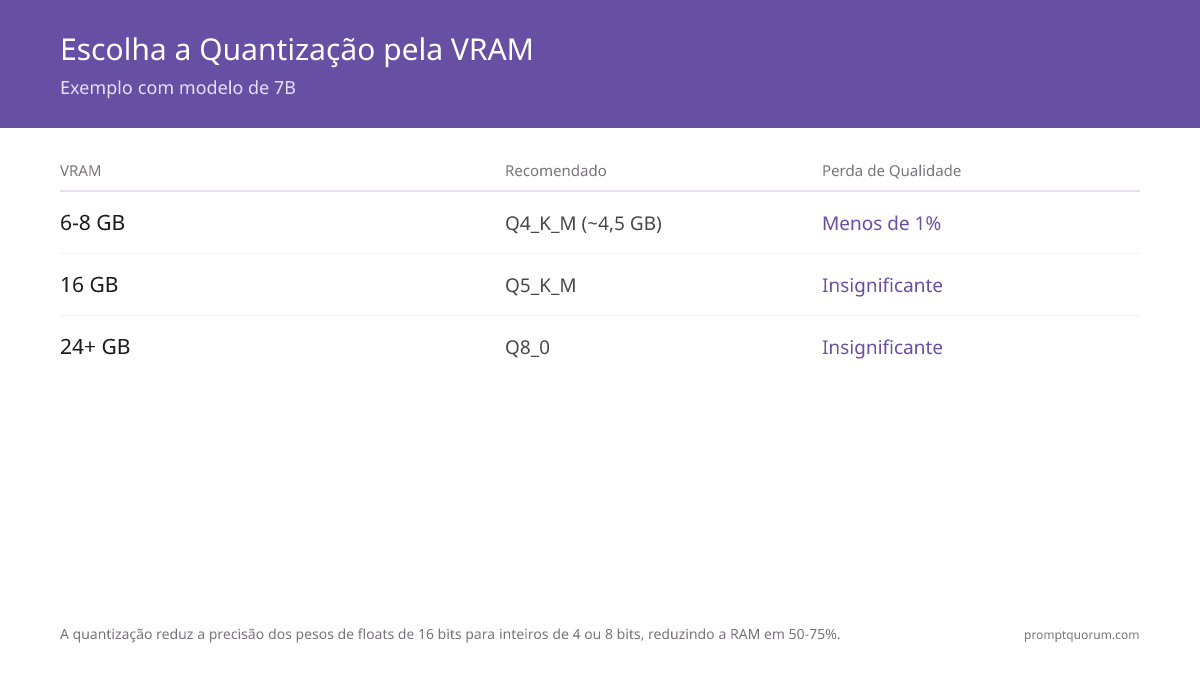 Quantização de LLM explicada: Q4_K_M vs Q4_0 vs Q8_0 (2026)
