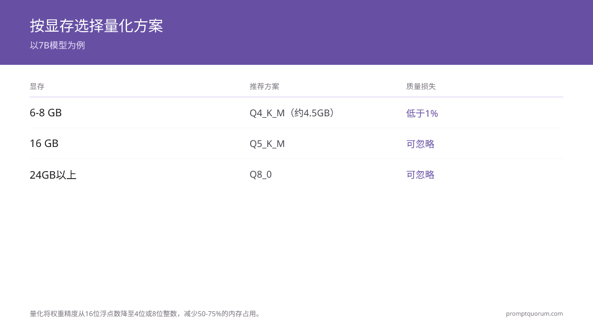 LLM量化详解:Q4_K_M vs Q4_0 vs Q8_0(2026)