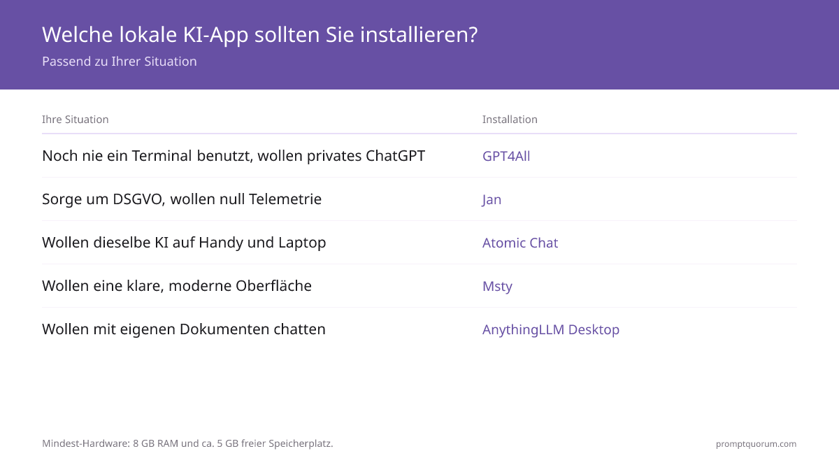 6 lokale KI-Apps für nicht-technische Nutzer: Keine Terminal-Befehle, funktionieren sofort