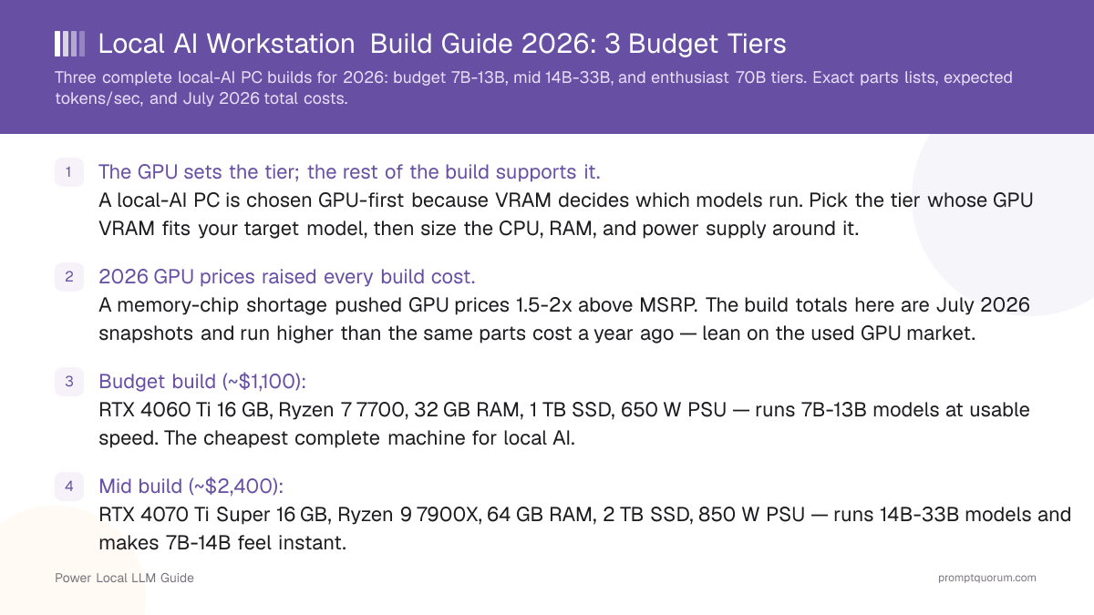 Local AI Workstation Build Guide 2026: 3 Budget Tiers