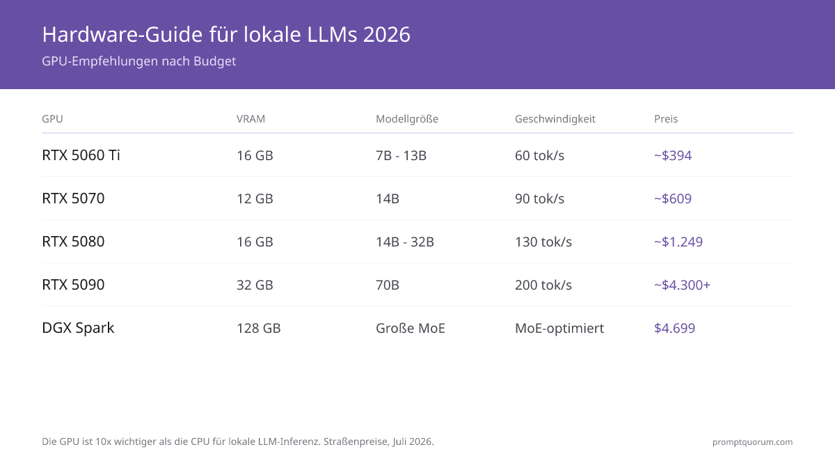 Lokale-LLM-Hardware 2026: GPU vs. Mini-PC vs. Mac im Vergleich