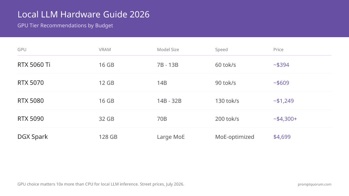 Local LLM Hardware in 2026: GPU vs Mini PC vs Mac Compared