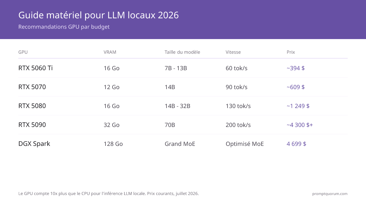 Materiel pour LLM local en 2026 : GPU, mini PC et Mac compares