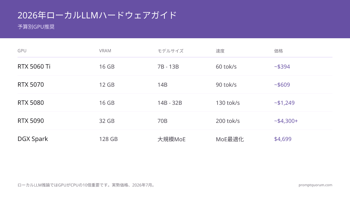 2026年のローカルLLMハードウェア:GPU vs ミニPC vs Mac 比較