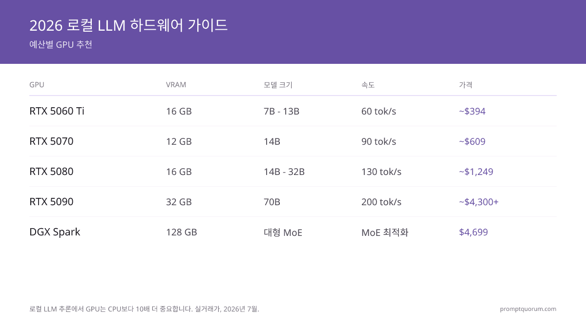 2026년 로컬 LLM 하드웨어: GPU vs 미니 PC vs Mac 비교