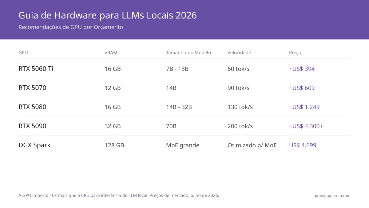 Hardware para LLM Local em 2026: GPU vs Mini PC vs Mac Comparados