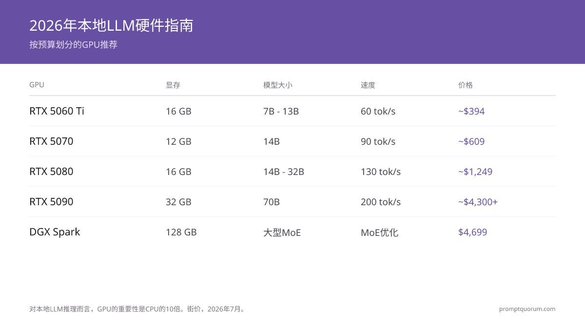 2026年本地LLM硬件:GPU vs 迷你PC vs Mac 对比