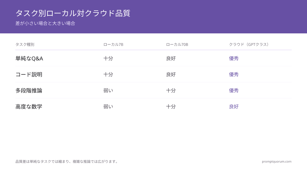 ローカルLLM vs クラウドAPI:いつどちらを使うべきか(2026年比較)