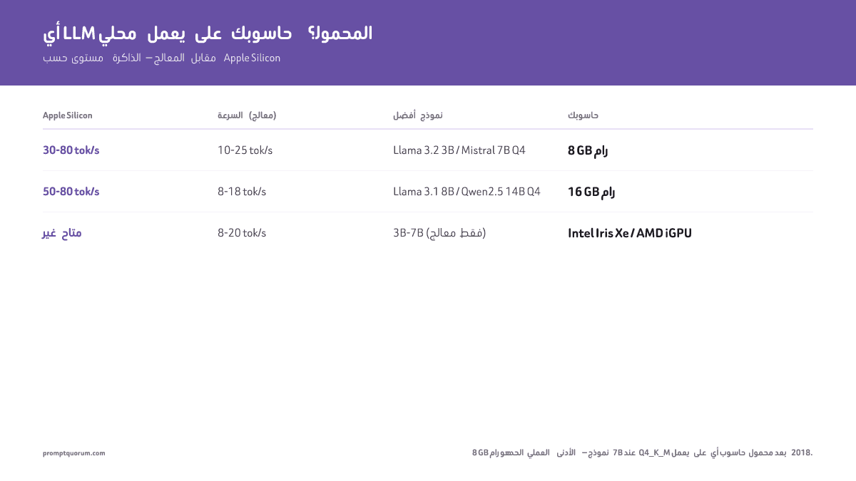 تشغيل LLM محلي على لابتوب: ما يعمل على 8GB و16GB وApple Silicon (2026)