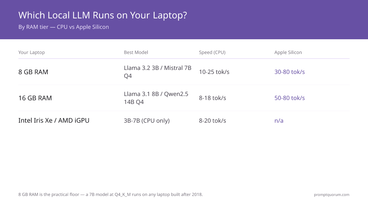 Local LLM on a Laptop: What Runs on 8GB, 16GB & Apple Silicon (2026)