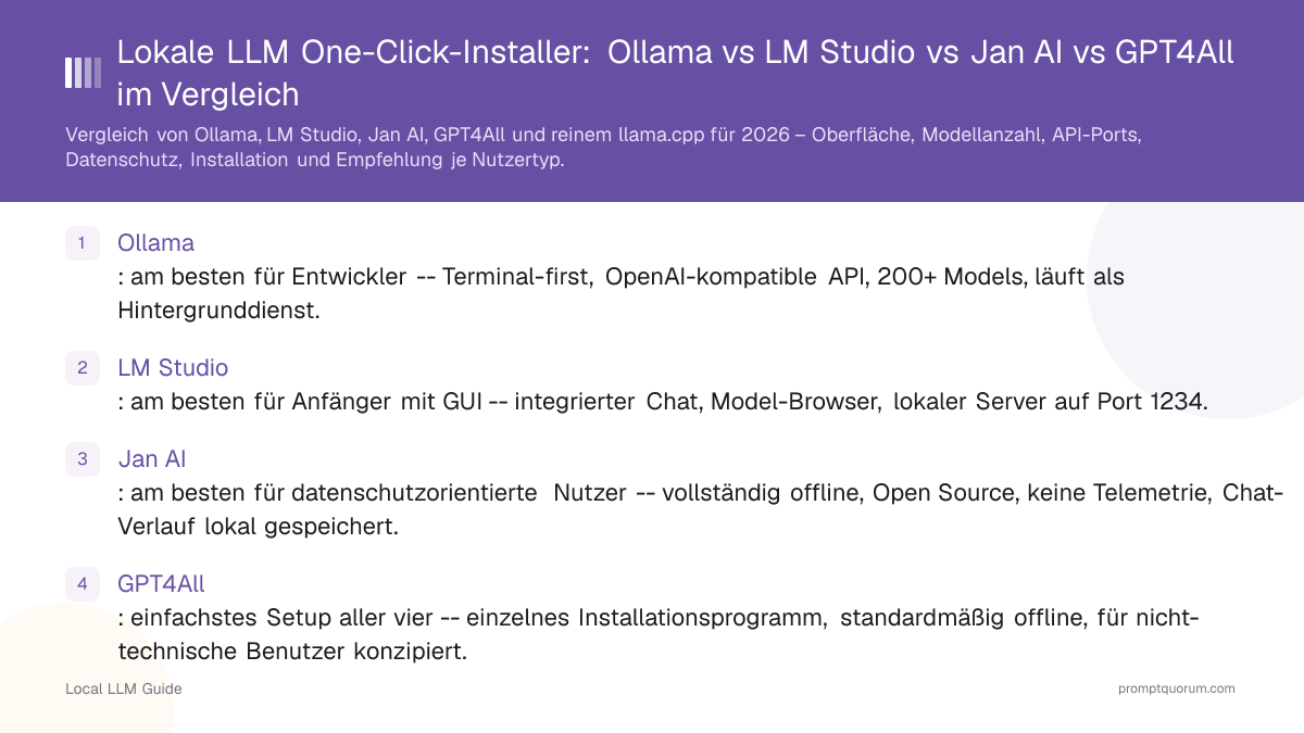 Lokale LLM One-Click-Installer: Ollama vs LM Studio vs Jan AI vs GPT4All im Vergleich