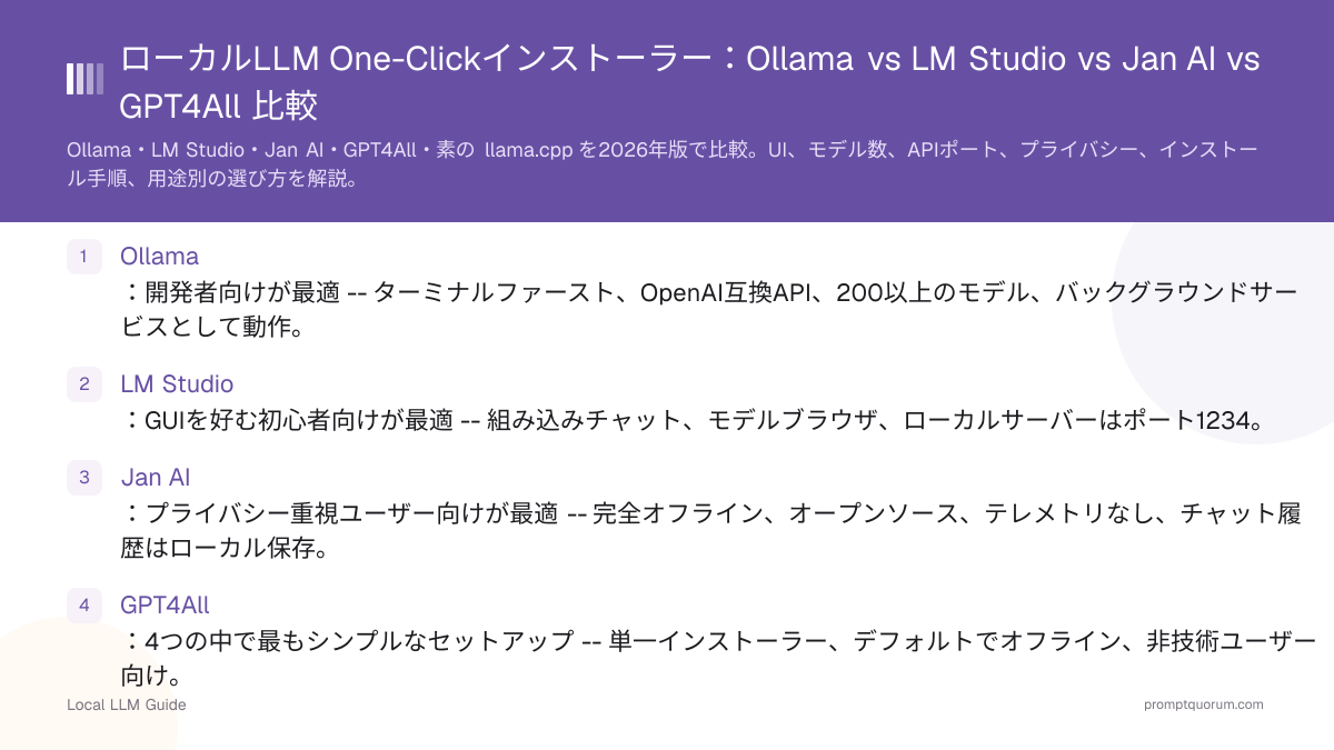 ローカルLLM One-Clickインストーラー:Ollama vs LM Studio vs Jan AI vs GPT4All 比較