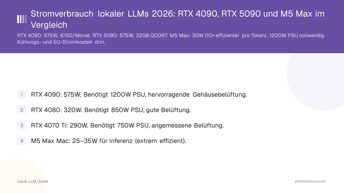 Stromverbrauch lokaler LLMs 2026: RTX 4090, RTX 5090 und M5 Max im Vergleich