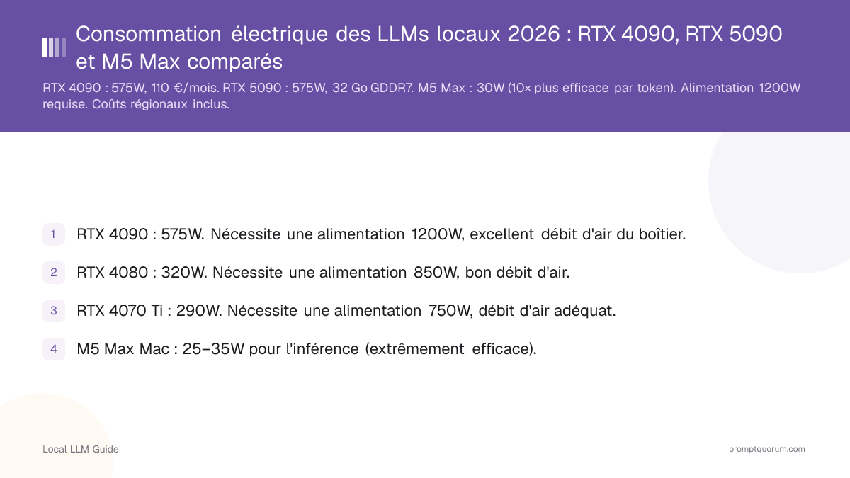 Consommation électrique des LLMs locaux 2026 : RTX 4090, RTX 5090 et M5 Max comparés