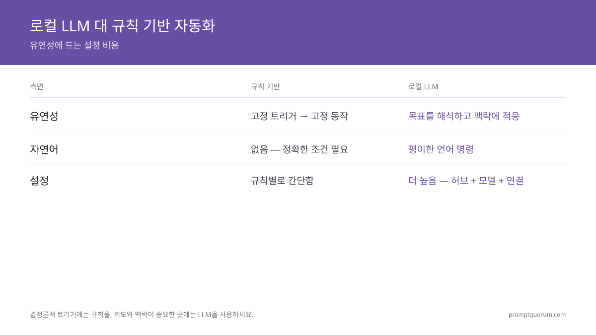 로컬 LLM으로 스마트 홈 운영하기 (2026 가이드)
