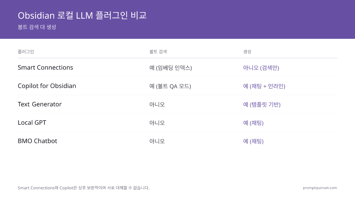 Obsidian + Ollama: 로컬 LLM 플러그인 5가지 (2026)