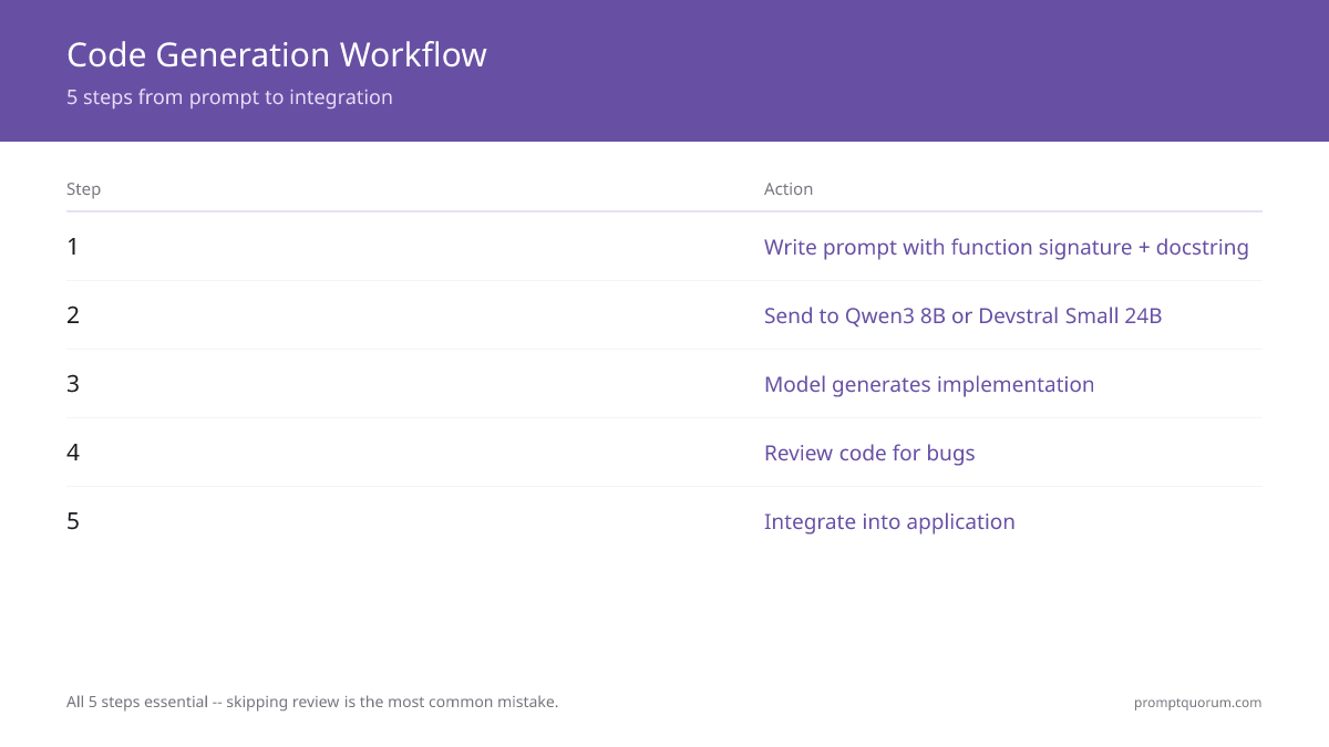 Local LLMs for Coding Workflows 2026: Generation, Review, Testing