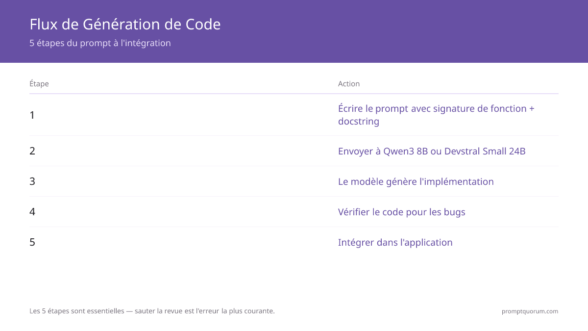 LLMs locaux pour les workflows de programmation 2026 : génération, examen, tests