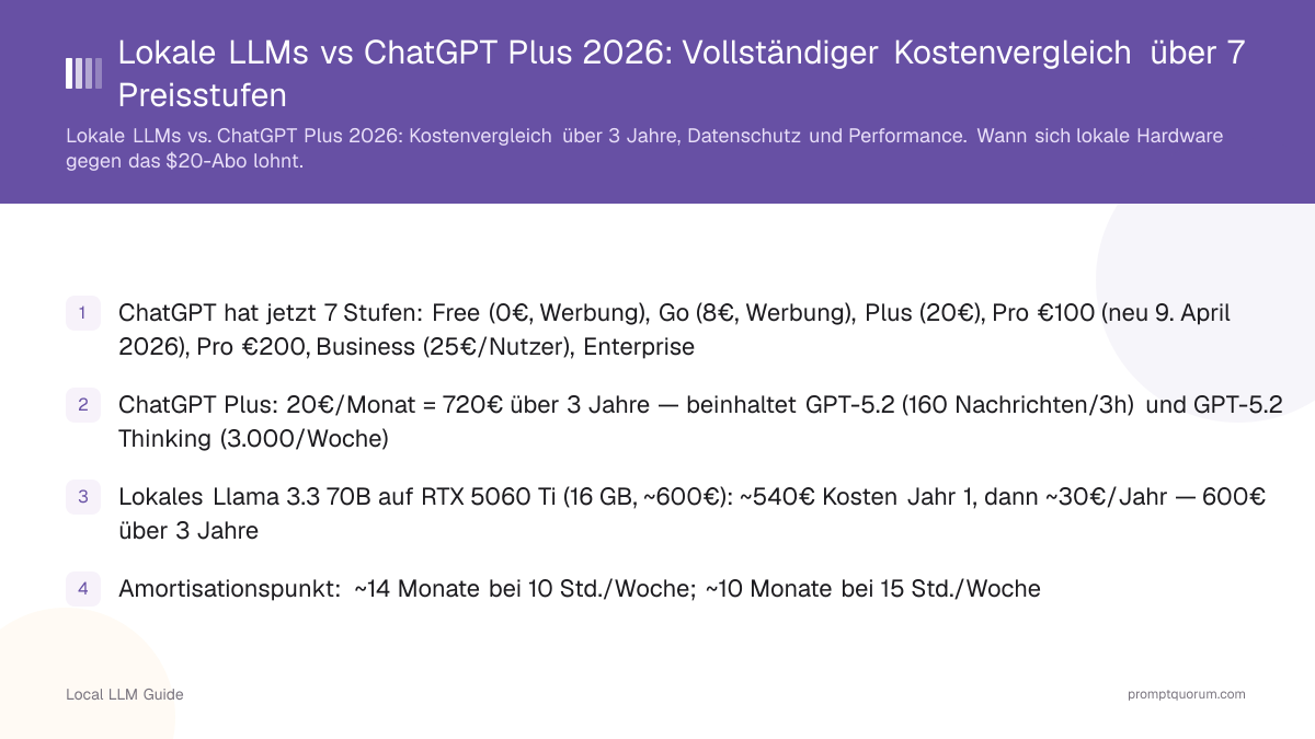 Lokale LLMs vs ChatGPT Plus 2026: Vollständiger Kostenvergleich über 7 Preisstufen