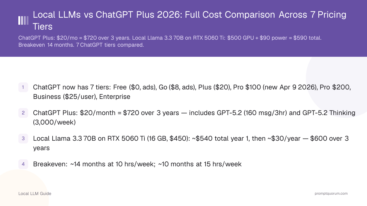 Local LLMs vs ChatGPT Plus 2026: Full Cost Comparison Across 7 Pricing Tiers