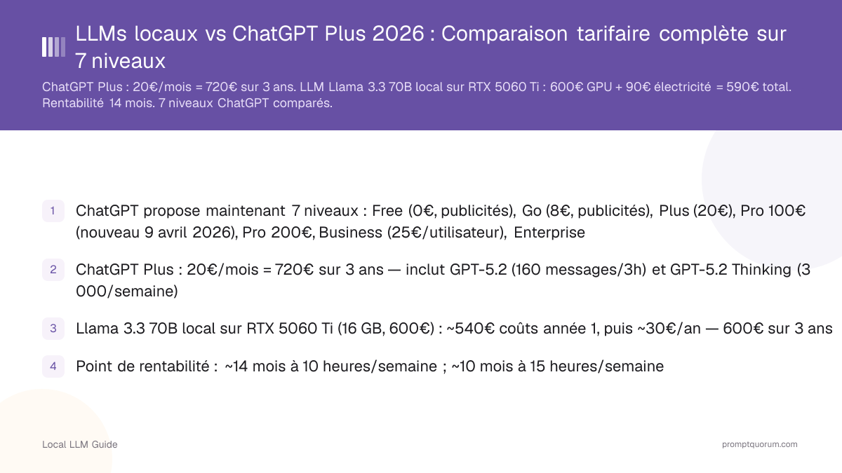 LLMs locaux vs ChatGPT Plus 2026 : Comparaison tarifaire complète sur 7 niveaux