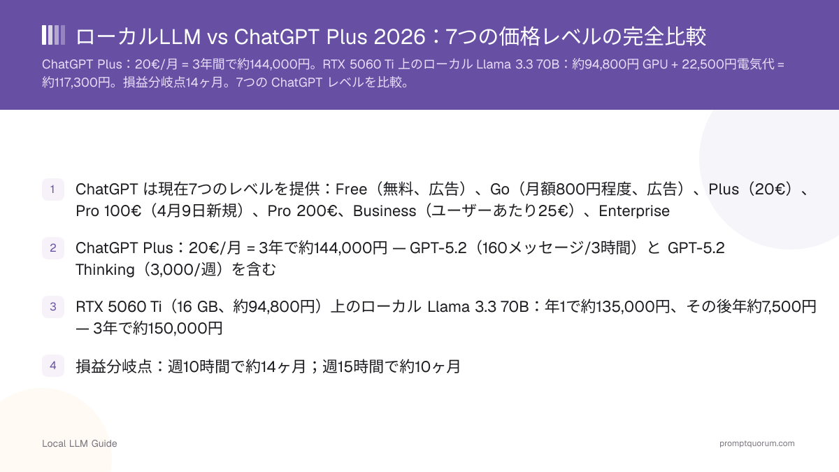 ローカルLLM vs ChatGPT Plus 2026:7つの価格レベルの完全比較