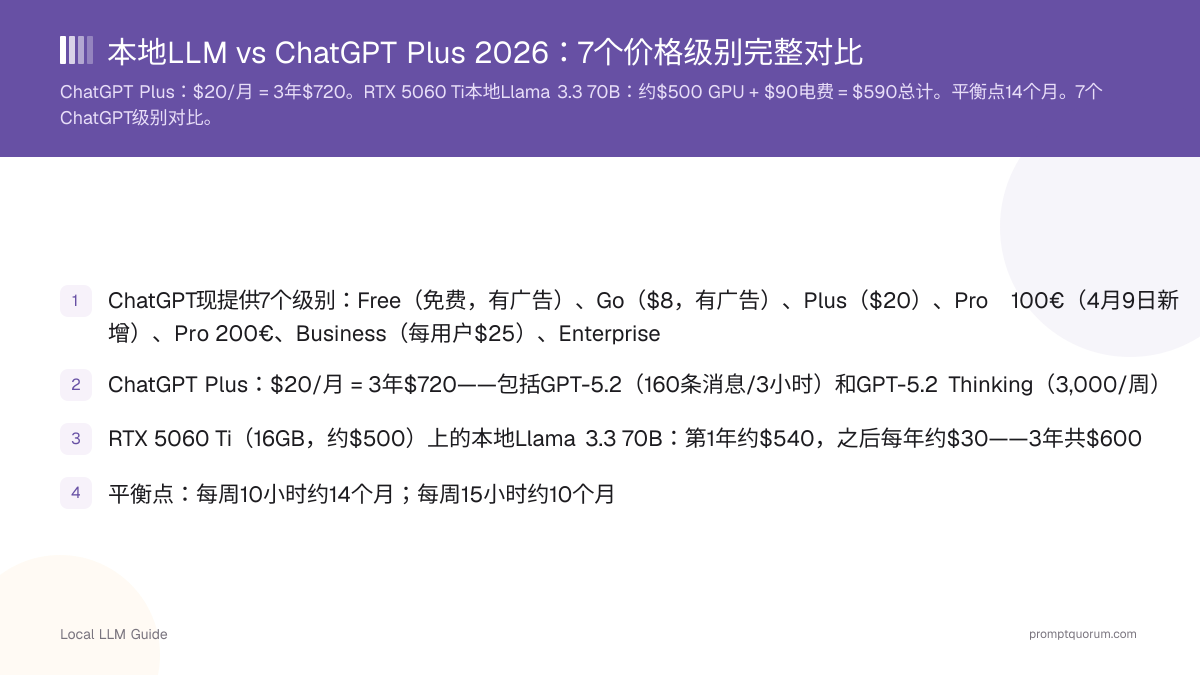 本地LLM vs ChatGPT Plus 2026:7个价格级别完整对比