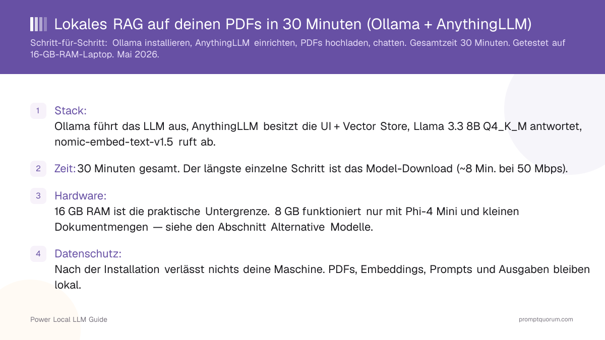 Lokales RAG auf deinen PDFs in 30 Minuten (Ollama + AnythingLLM)