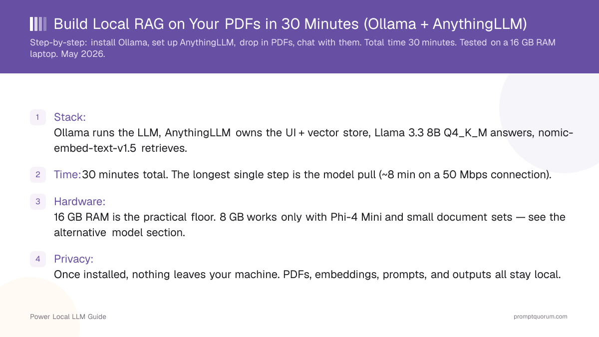Build Local RAG on Your PDFs in 30 Minutes (Ollama + AnythingLLM)