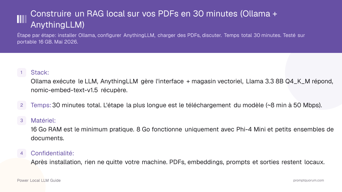 Construire un RAG local sur vos PDFs en 30 minutes (Ollama + AnythingLLM)