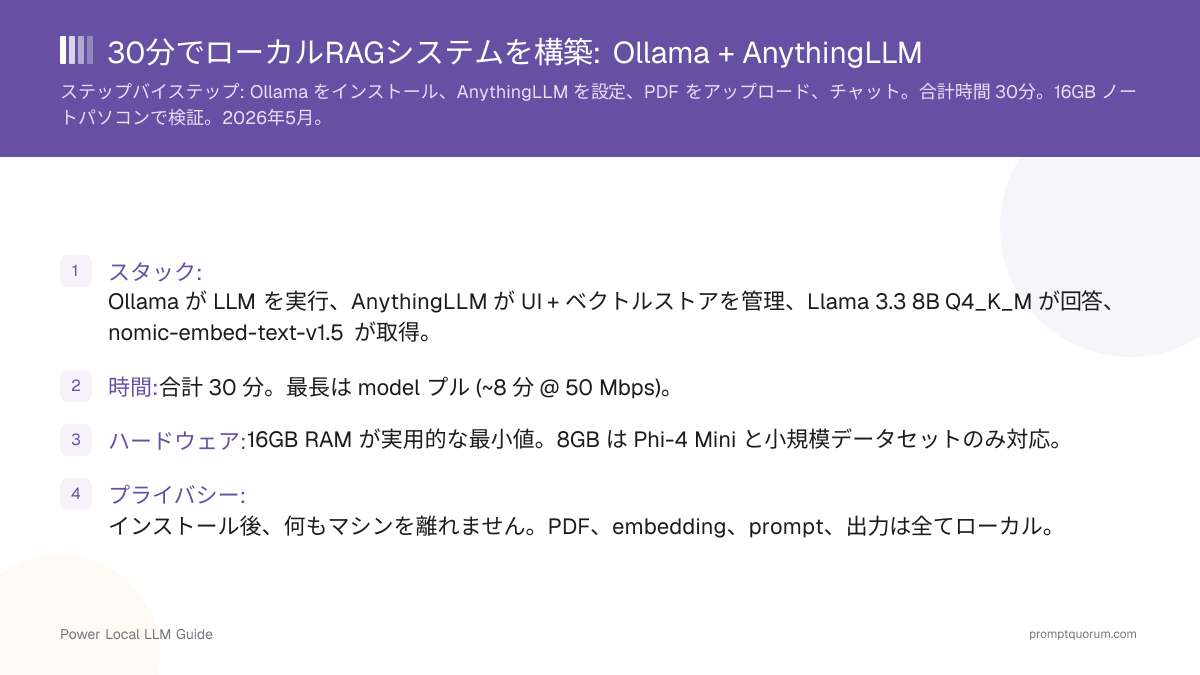 30分でローカルRAGシステムを構築: Ollama + AnythingLLM