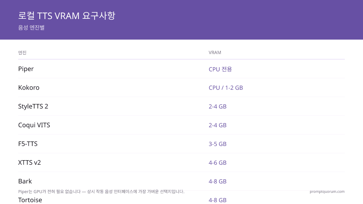 로컬 TTS 및 음성 복제 라이선스 2026: 상업적 사용이 가능한 엔진 (Piper, XTTS v2, F5-TTS, Coqui)