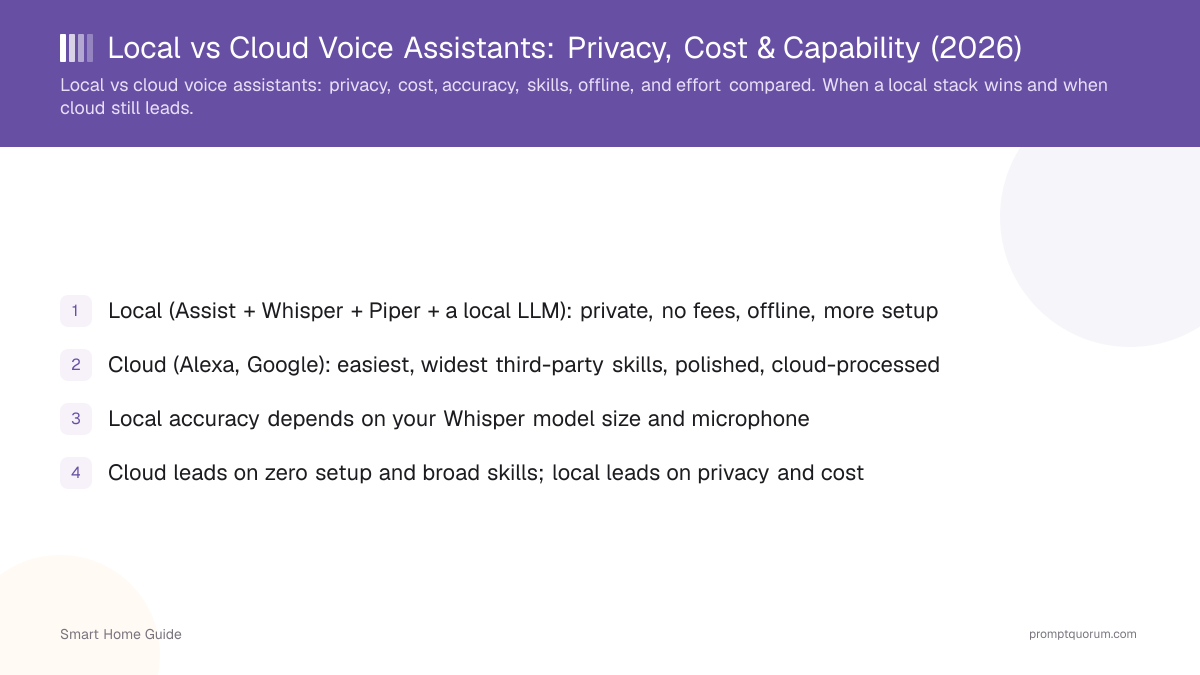 Local vs Cloud Voice Assistants: Privacy, Cost & Capability (2026)