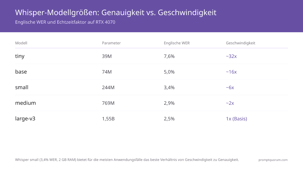 Whisper.cpp vs faster-whisper 2026: Lokale STT-Benchmarks, Setup & GPU-Beschleunigung