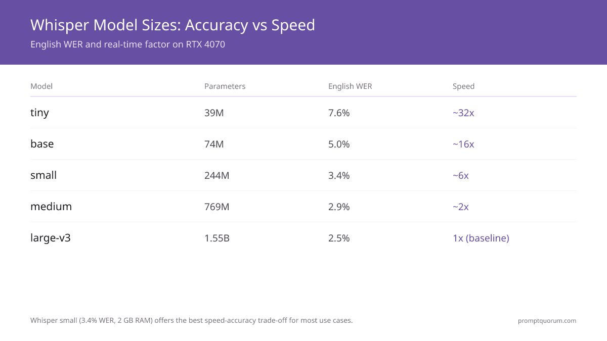 Whisper.cpp vs faster-whisper 2026: Local STT Benchmarks, Setup & GPU Acceleration