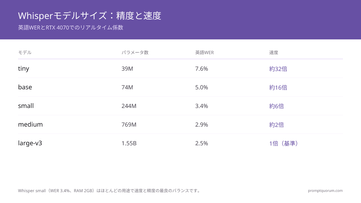 ローカル音声認識2026:Whisper.cpp vs faster-whisper — ベンチマーク・セットアップ・GPU高速化