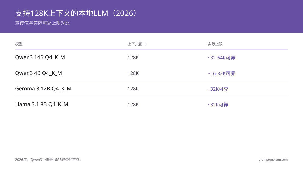 长上下文本地LLM 2026:最佳128K模型对比