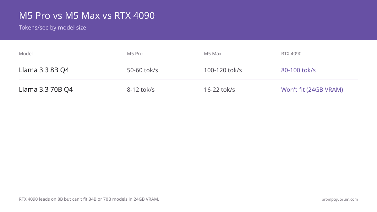 M5 Pro vs M5 Max LLM Benchmarks 2026: Tokens/Sec, Memory Bandwidth, Power
