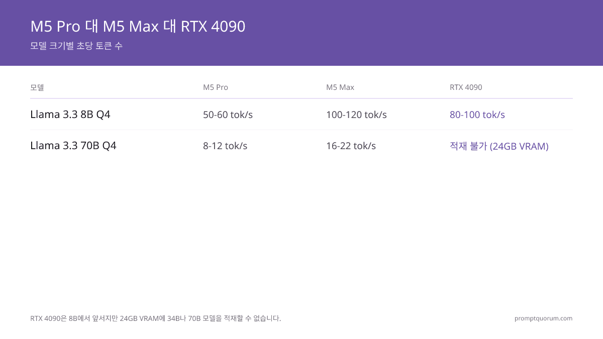 M5 Pro vs M5 Max LLM 벤치마크 2026: 토큰/초, 메모리 대역폭, 전력 소비