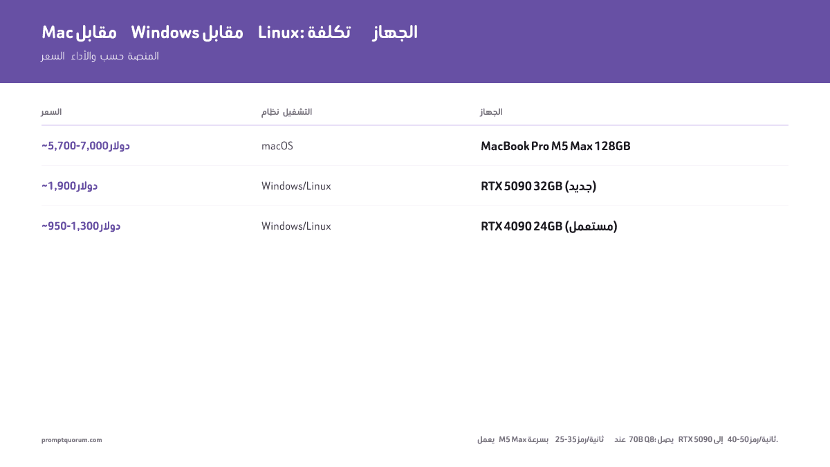 Mac مقابل Windows مقابل Linux لنماذج LLM المحلية 2026: مقارنة Apple M5 وRTX 5090 وخادم Linux