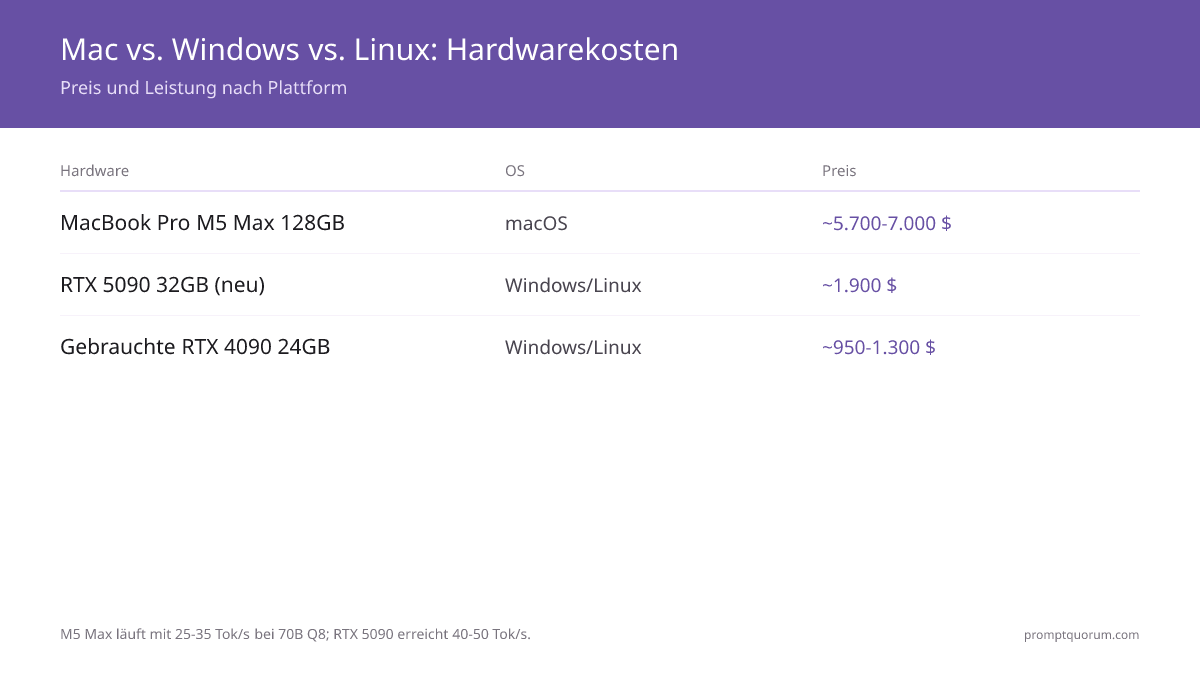 Mac vs Windows vs Linux für lokale LLMs 2026: Apple M5, RTX 5090 und Linux Server verglichen