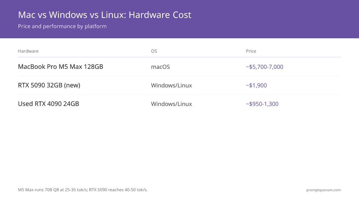 Mac vs Windows vs Linux for Local LLMs 2026: Apple M5, RTX 5090, and Linux Server Compared