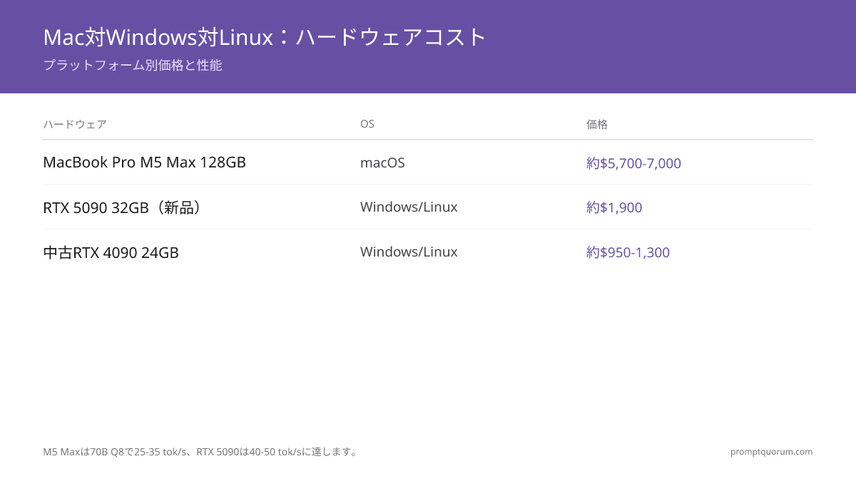 Mac vs Windows vs Linux でローカルLLM 2026年 : Apple M5、RTX 5090 とLinuxサーバー比較