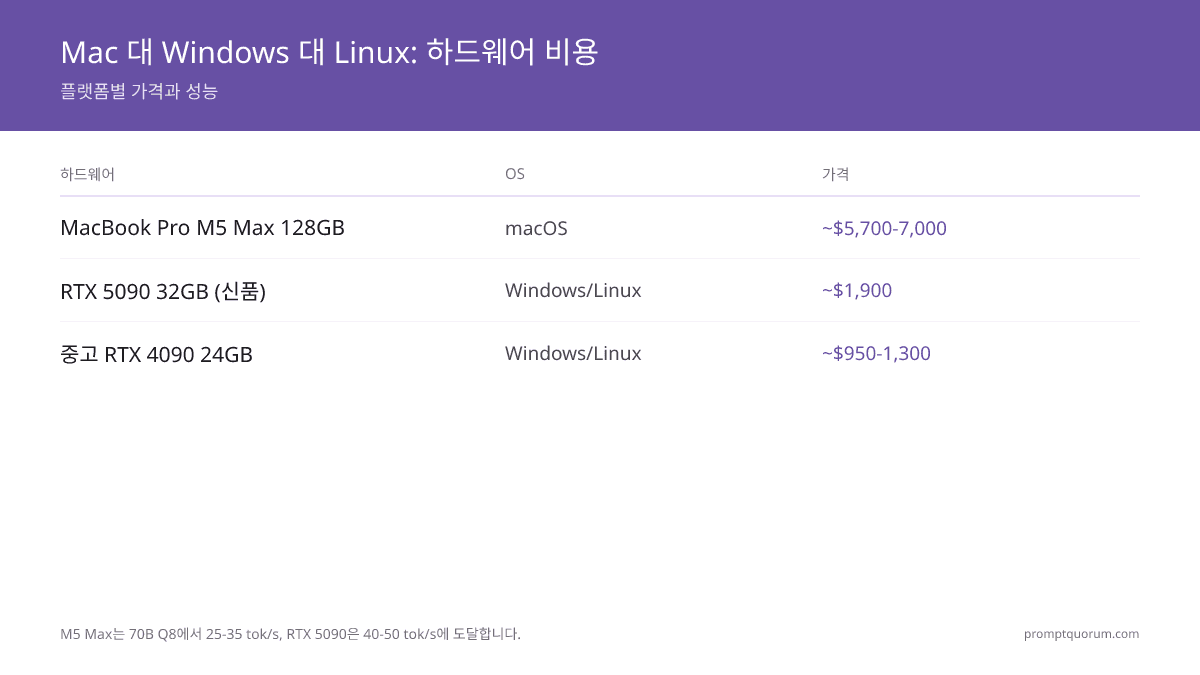 Mac vs Windows vs Linux 로컬 LLM 2026: Apple M5, RTX 5090, Linux 서버 비교