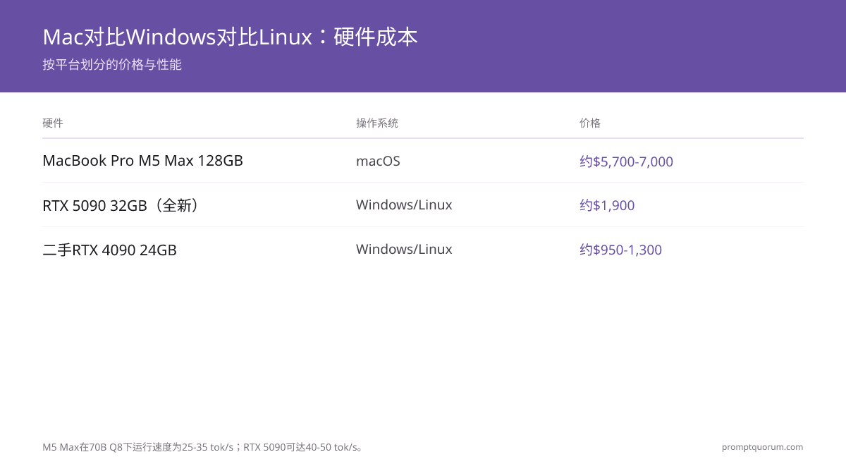 Mac vs Windows vs Linux 本地LLM 2026:Apple M5、RTX 5090和Linux服务器对比
