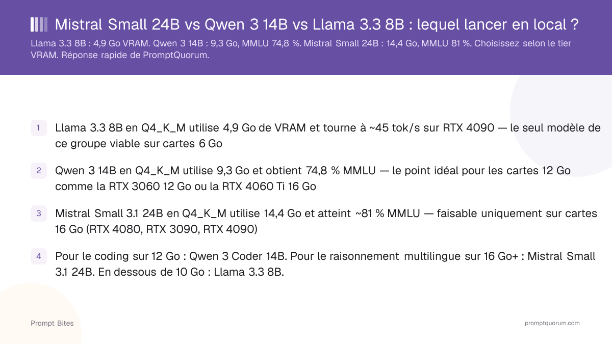 Mistral Small 24B vs Qwen 3 14B vs Llama 3.3 8B : lequel lancer en local ?