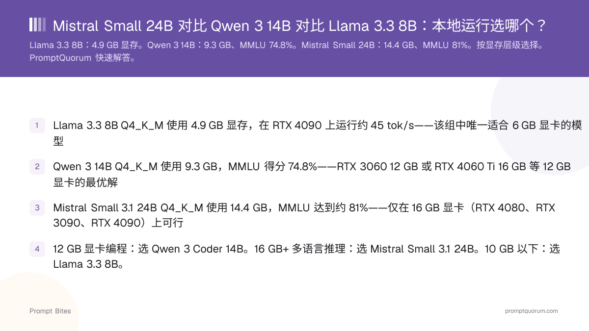 Mistral Small 24B 对比 Qwen 3 14B 对比 Llama 3.3 8B:本地运行选哪个?