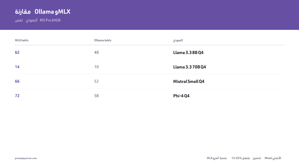 MLX مقابل Ollama مقابل llama.cpp على Mac 2026: أي محرك استدلال تستخدم على Mac؟