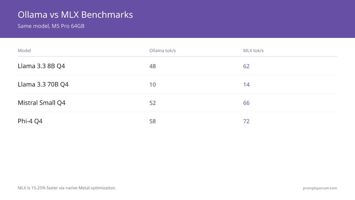 MLX vs Ollama vs llama.cpp on Mac 2026: Which Framework for Apple Silicon LLMs?